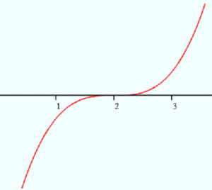 graph-of-x-2^3